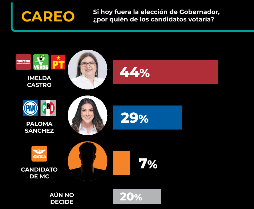 CAREO SINALOA